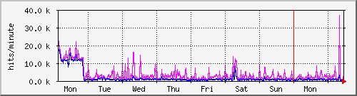 week