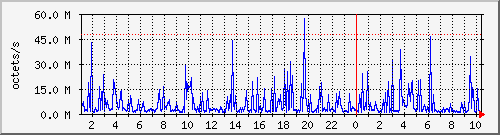apache2_web_traffic Traffic Graph