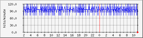 apache2_ww1_hits Traffic Graph