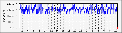 apache2_ww1_traffic Traffic Graph