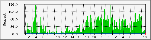 db1_mysql Traffic Graph