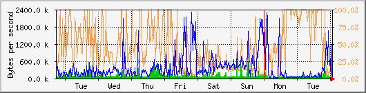 week